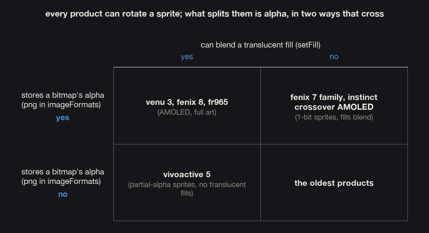 The two crossing capability splits, translucent fills and stored bitmap alpha, with example watches in each quarter