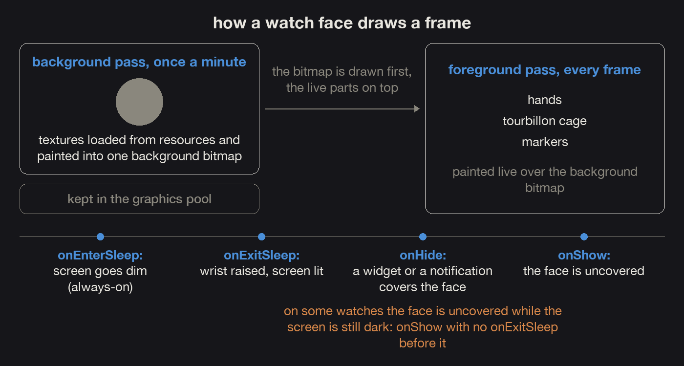 How a watch face draws: a background bitmap once a minute, the live parts every frame, and the callbacks when it is covered, uncovered, asleep and awake