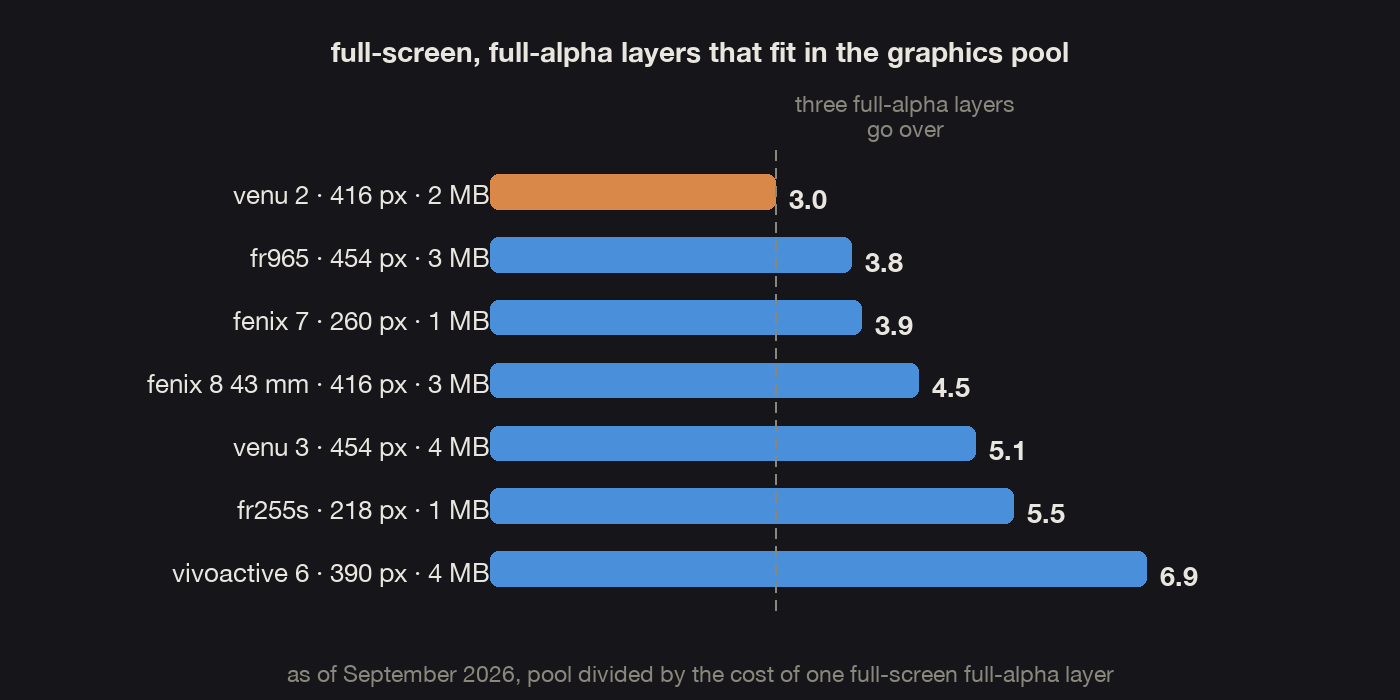 Full-screen layers that fit in the graphics pool of eight representative watches, with the three-layer line