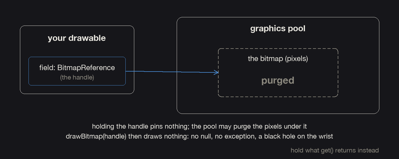 A field holding a BitmapReference while the bitmap it points at is purged from the pool