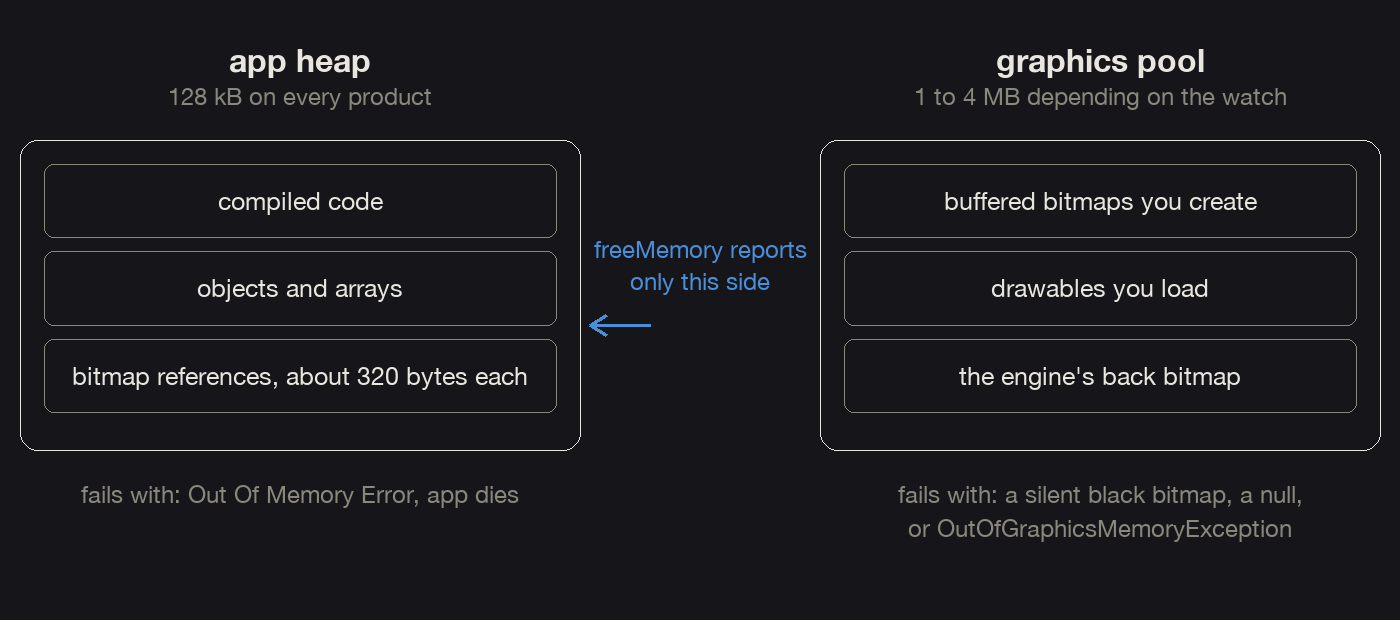 The app heap and the graphics pool drawn side by side, with what lives in each and how each fails