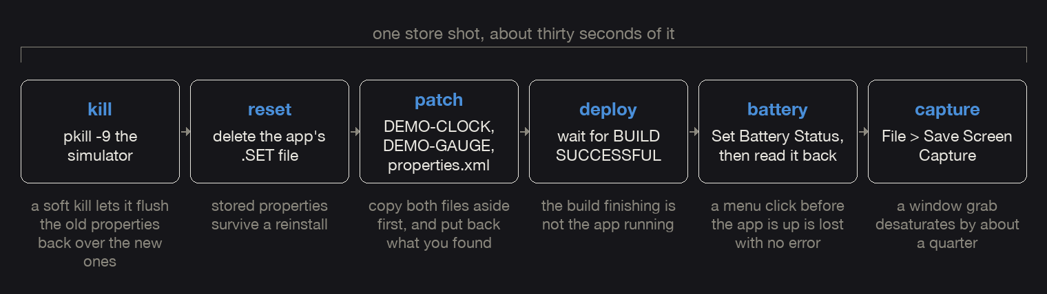 The six steps of one store shot as a chain, kill, reset, patch, deploy, battery, capture, with the trap each step carries written under it
